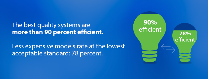 The best quality systems are more than 90 percent efficient. Less expensive models rate at the lowest acceptable standard: 78 percent.