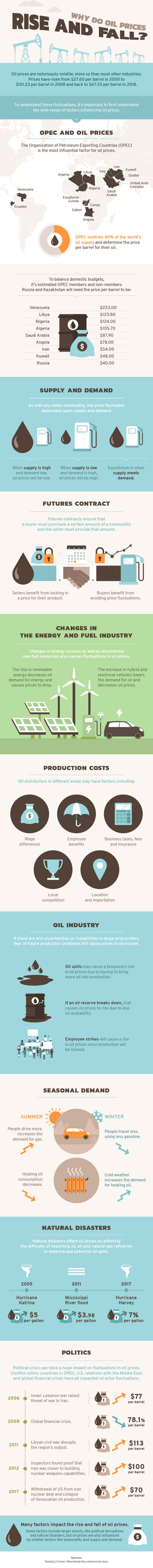 Why Do Oil Prices Rise and Fall?